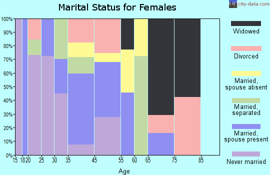 Taft Mosswood marital status for females