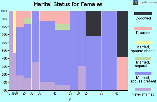 Tahoe Vista marital status for females