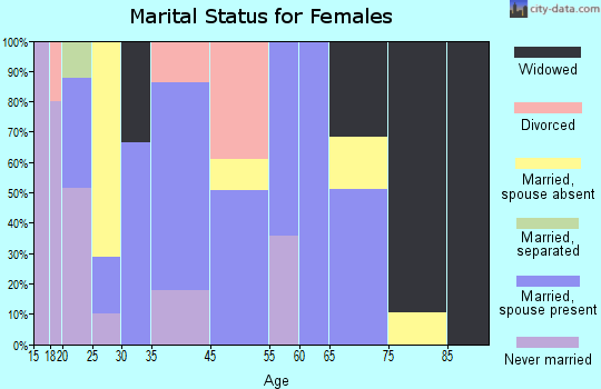 Talmage marital status for females