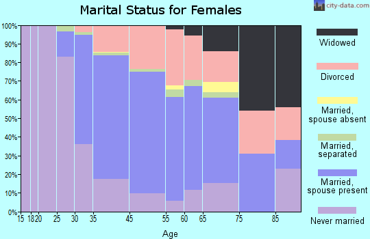 Tamalpais-Homestead Valley marital status for females