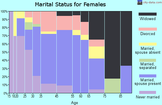 Tara Hills marital status for females