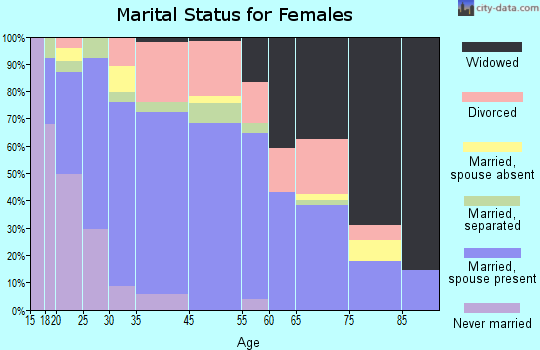 Tehachapi marital status for females
