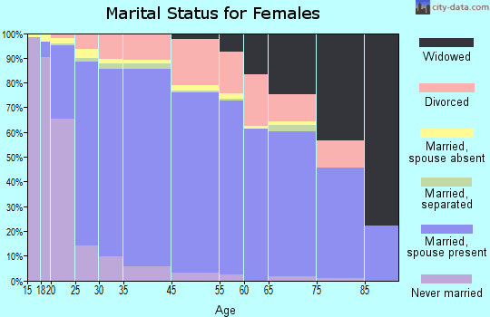 Temecula marital status for females