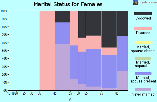 Temelec marital status for females