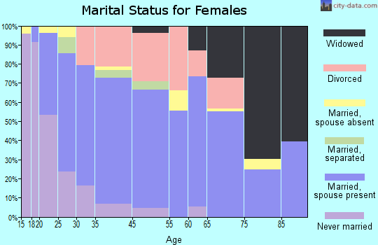 Thermalito marital status for females