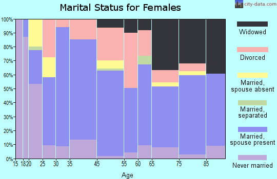 Thousand Palms marital status for females
