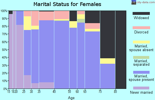 Tierra Buena marital status for females