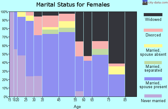 Tipton marital status for females