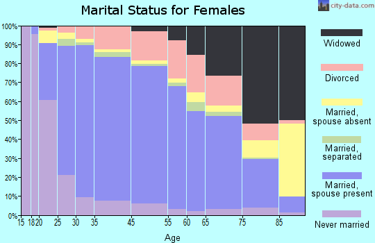 Tracy marital status for females