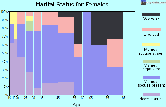 Traver marital status for females