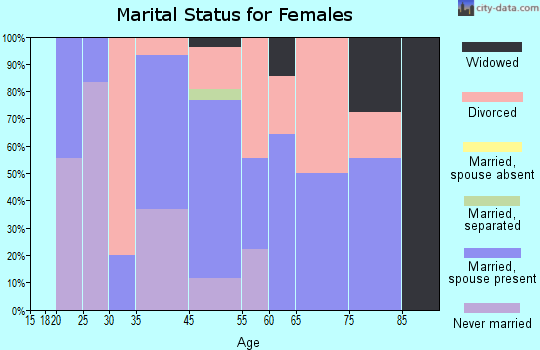 Trinidad marital status for females