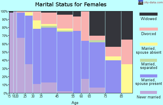 Truckee marital status for females