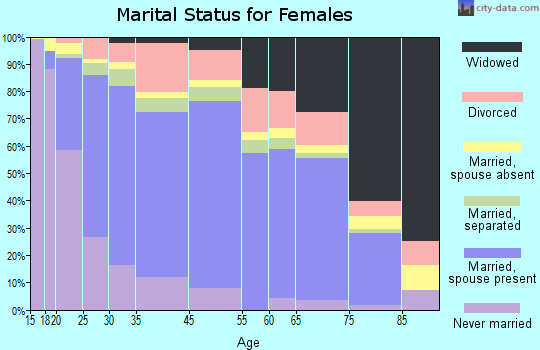 Tulare marital status for females