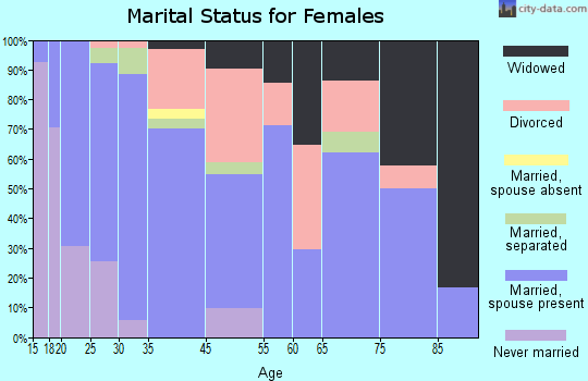 Tulelake marital status for females