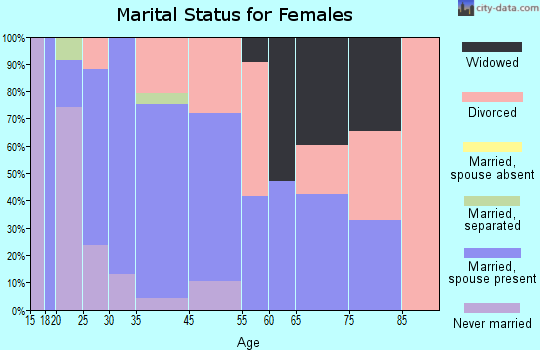 Tuolumne City marital status for females