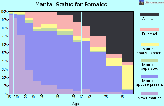 Turlock marital status for females