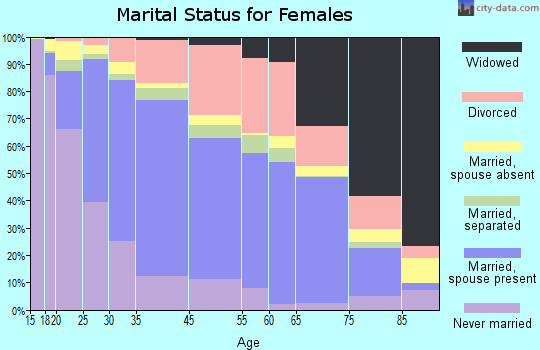 Tustin marital status for females