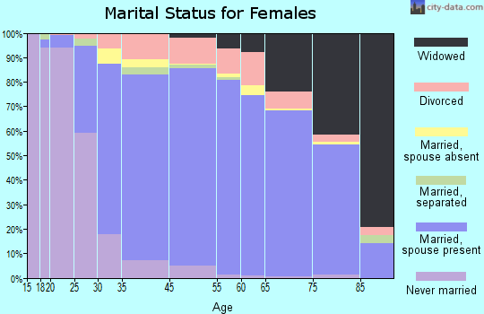 Tustin Foothills marital status for females
