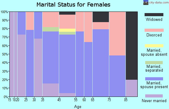 Twain Harte marital status for females