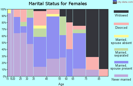 Autaugaville marital status for females