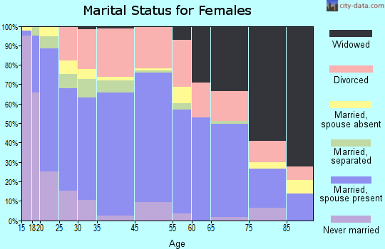 Twentynine Palms marital status for females