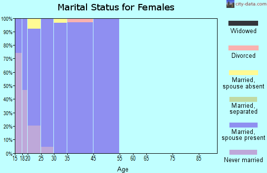 Twentynine Palms Base marital status for females
