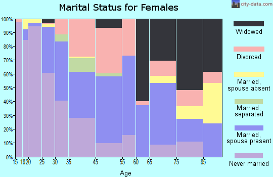 Twin Lakes marital status for females