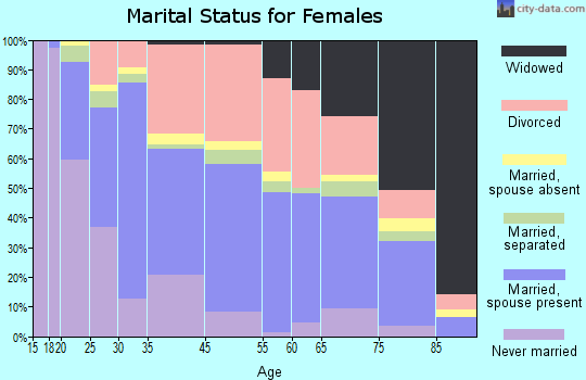 Ukiah marital status for females