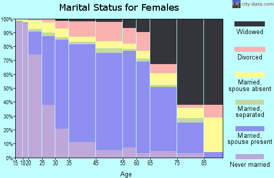 Union City marital status for females