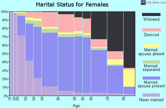 Upland marital status for females