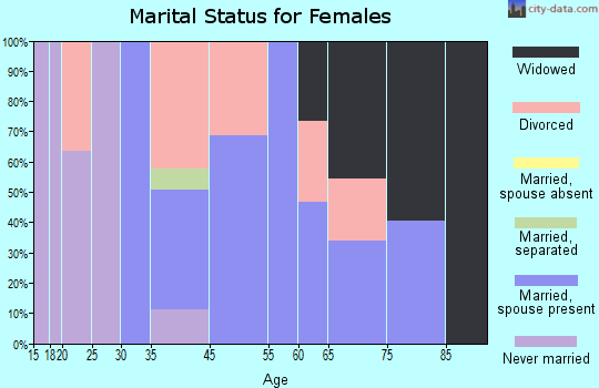 Upper Lake marital status for females