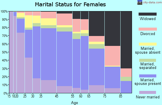 Valinda marital status for females