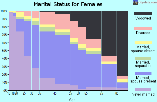 Vallejo marital status for females