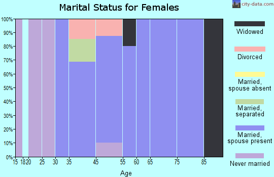 Valley Acres marital status for females