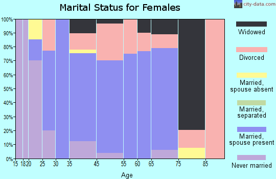 Valley Springs marital status for females