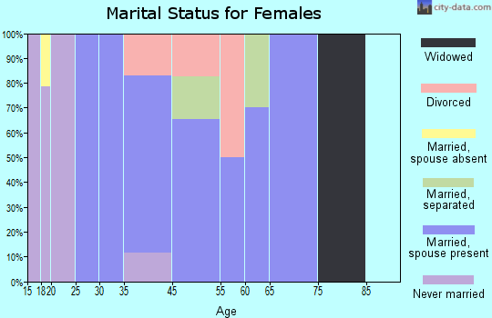 Val Verde marital status for females