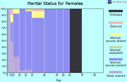 Vandenberg AFB marital status for females