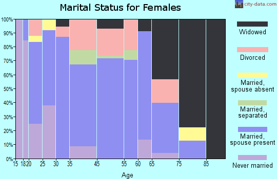 Lincoln marital status for females