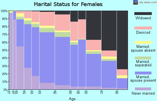 Victorville marital status for females