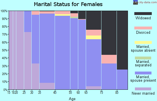Villa Park marital status for females
