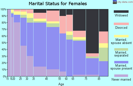 Vincent marital status for females