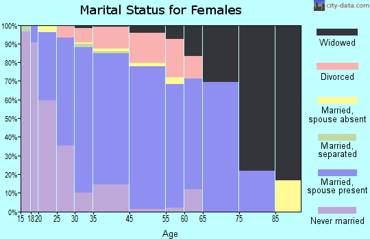 Vineyard marital status for females