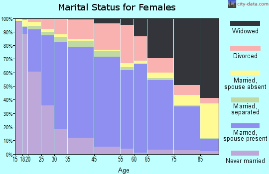 Visalia marital status for females