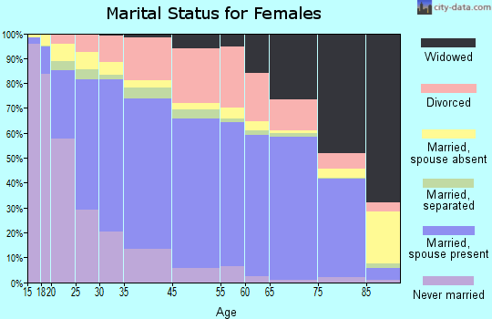 Vista marital status for females