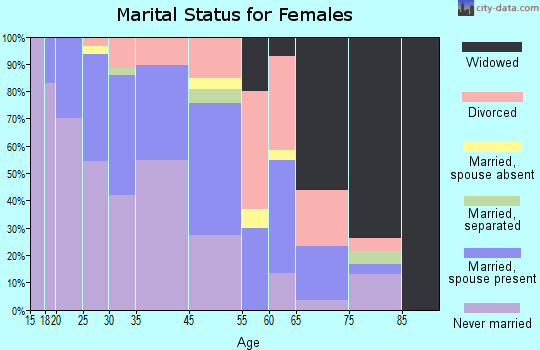Waldon marital status for females