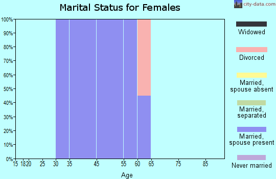 Wallace marital status for females