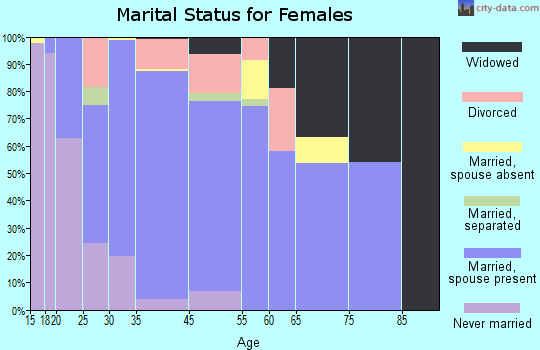 Waterford marital status for females
