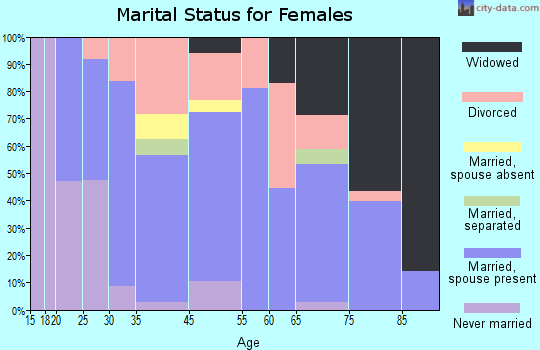 Weaverville marital status for females