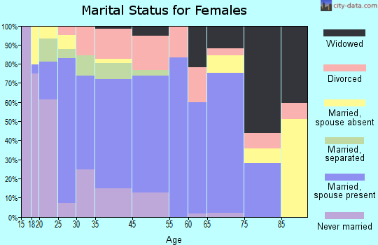 Weed marital status for females