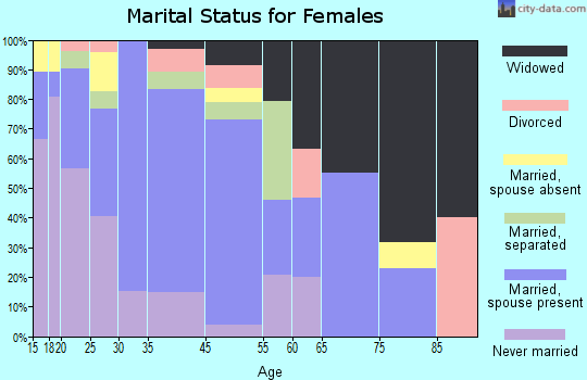 Weedpatch marital status for females